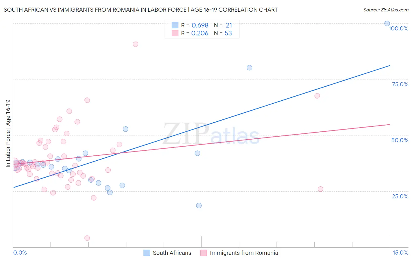 South African vs Immigrants from Romania In Labor Force | Age 16-19