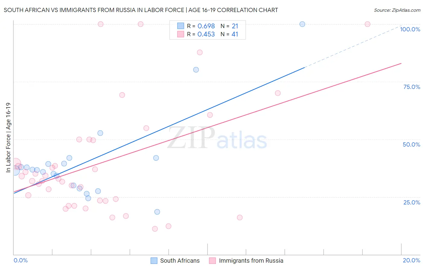 South African vs Immigrants from Russia In Labor Force | Age 16-19