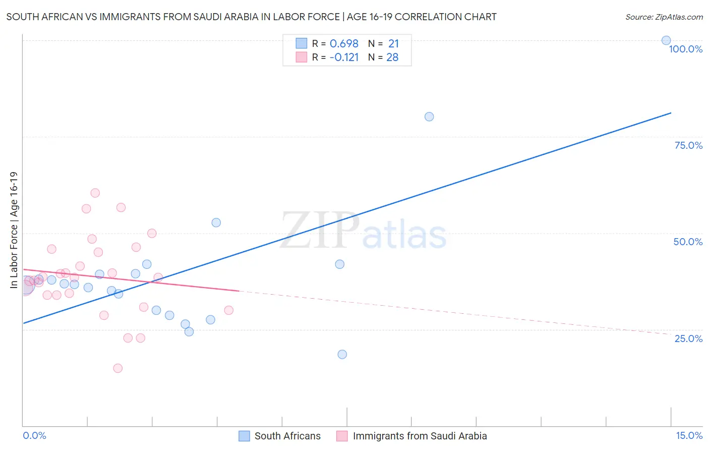 South African vs Immigrants from Saudi Arabia In Labor Force | Age 16-19