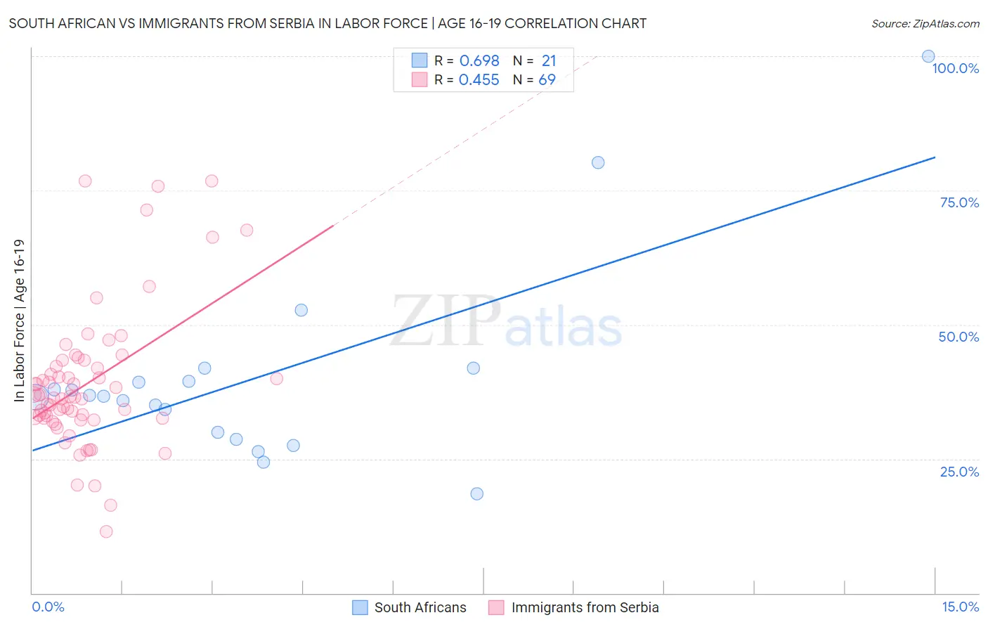 South African vs Immigrants from Serbia In Labor Force | Age 16-19