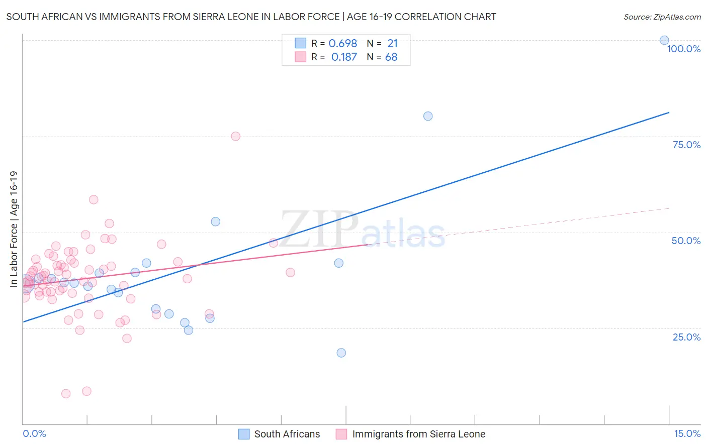 South African vs Immigrants from Sierra Leone In Labor Force | Age 16-19