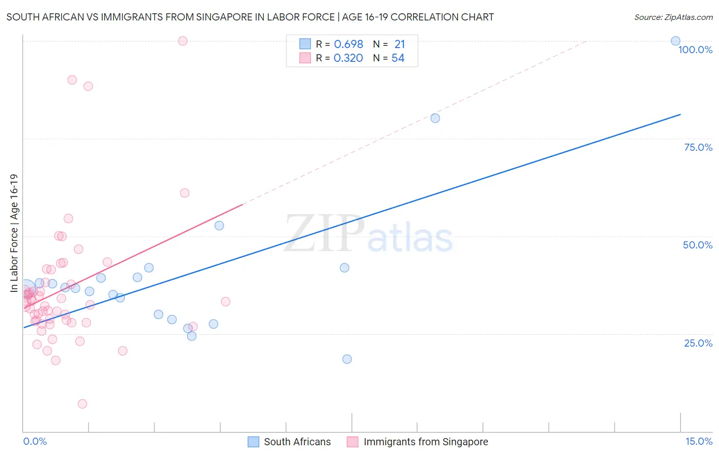 South African vs Immigrants from Singapore In Labor Force | Age 16-19