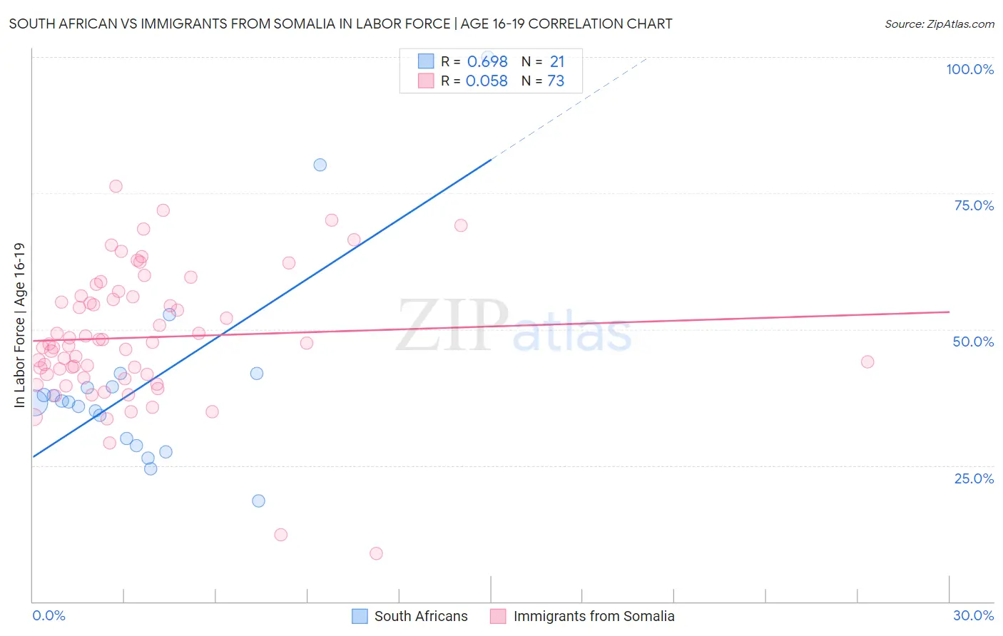 South African vs Immigrants from Somalia In Labor Force | Age 16-19