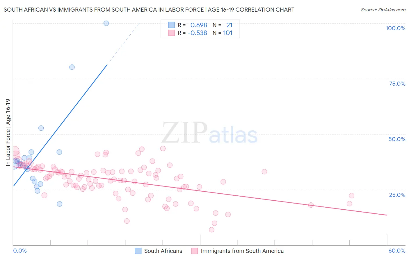 South African vs Immigrants from South America In Labor Force | Age 16-19