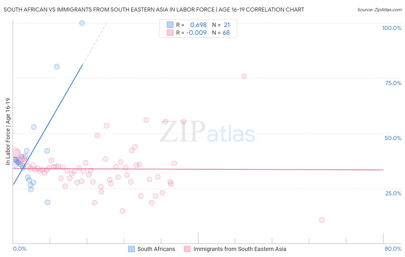 South African vs Immigrants from South Eastern Asia In Labor Force | Age 16-19