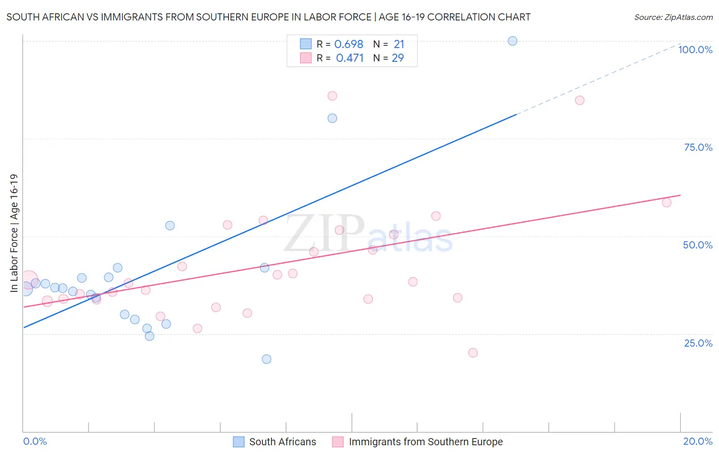 South African vs Immigrants from Southern Europe In Labor Force | Age 16-19