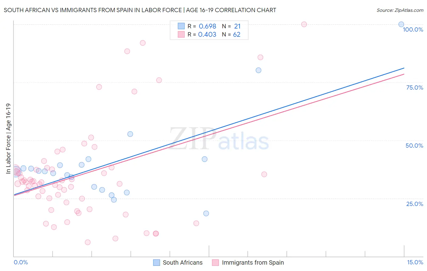 South African vs Immigrants from Spain In Labor Force | Age 16-19