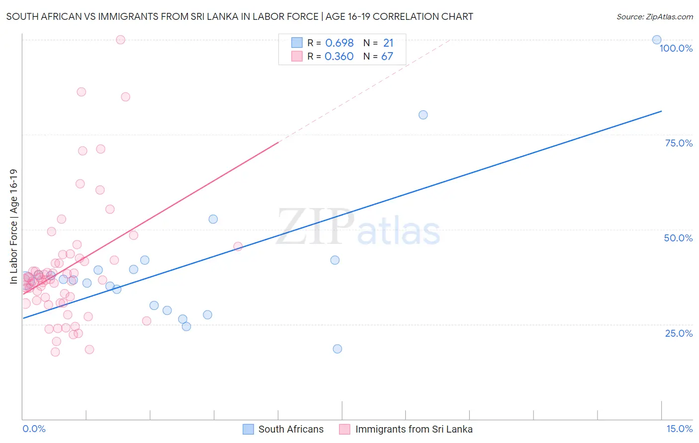 South African vs Immigrants from Sri Lanka In Labor Force | Age 16-19