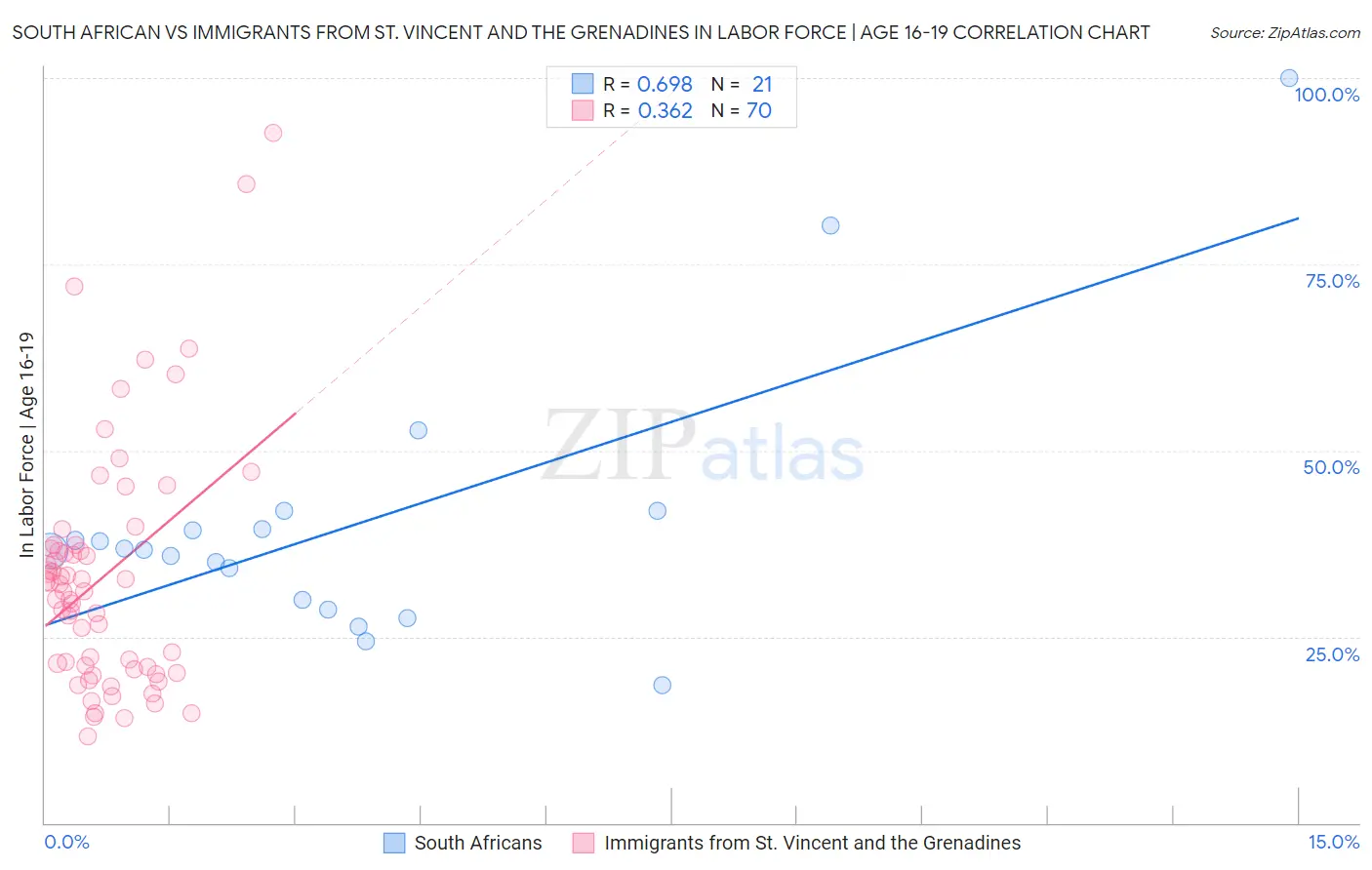 South African vs Immigrants from St. Vincent and the Grenadines In Labor Force | Age 16-19