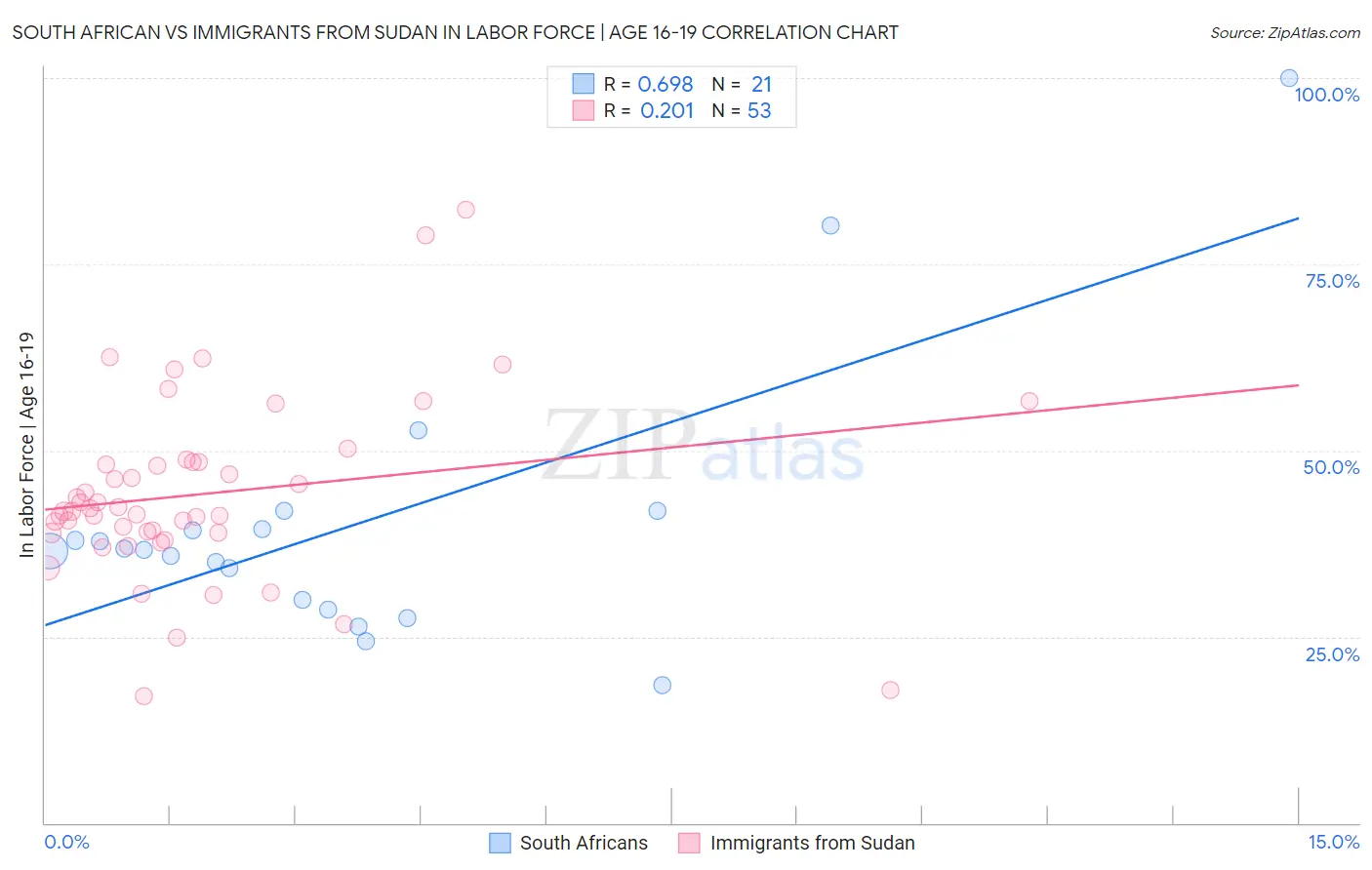 South African vs Immigrants from Sudan In Labor Force | Age 16-19