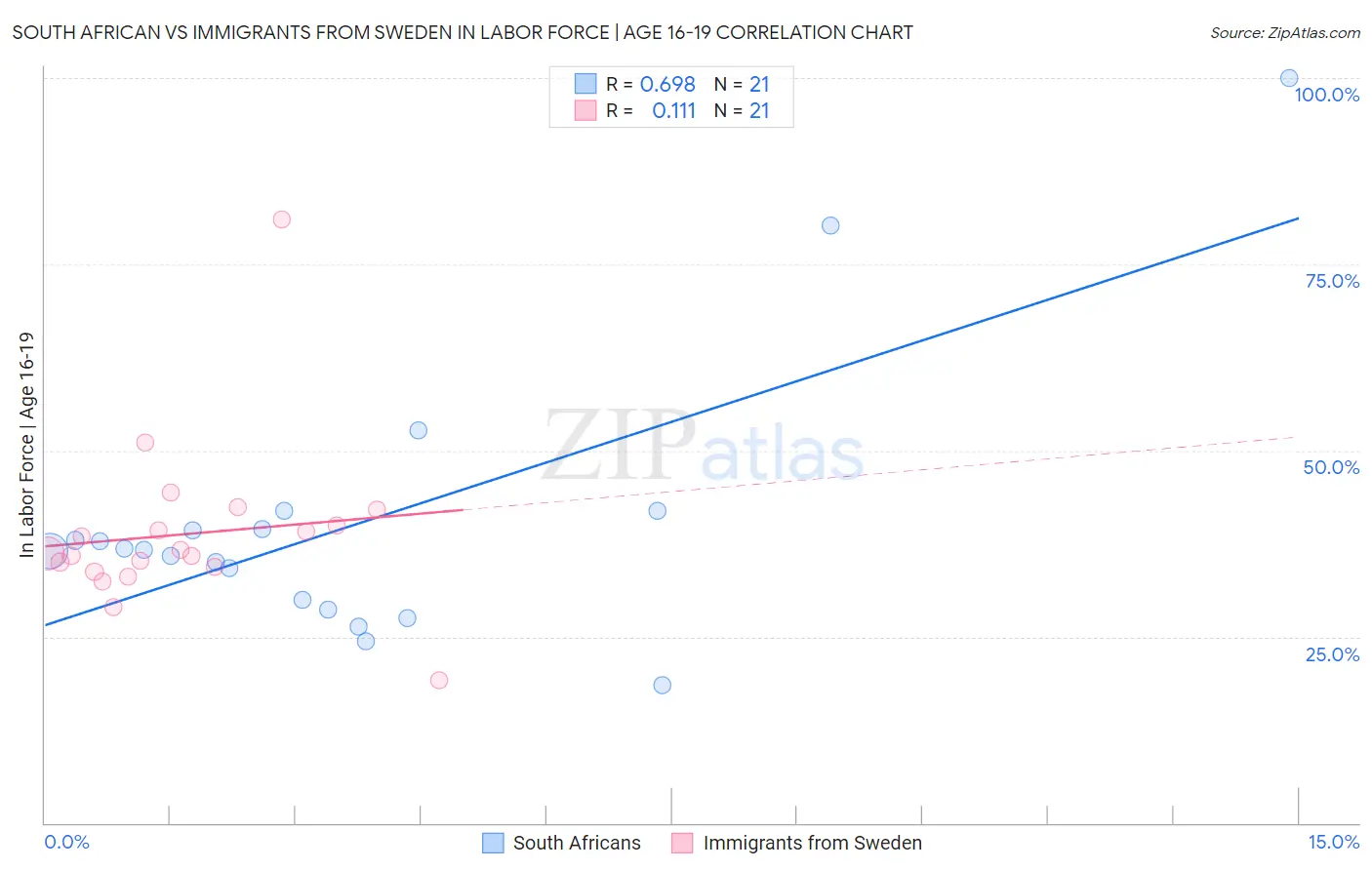 South African vs Immigrants from Sweden In Labor Force | Age 16-19