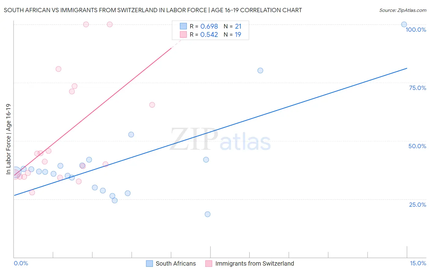 South African vs Immigrants from Switzerland In Labor Force | Age 16-19