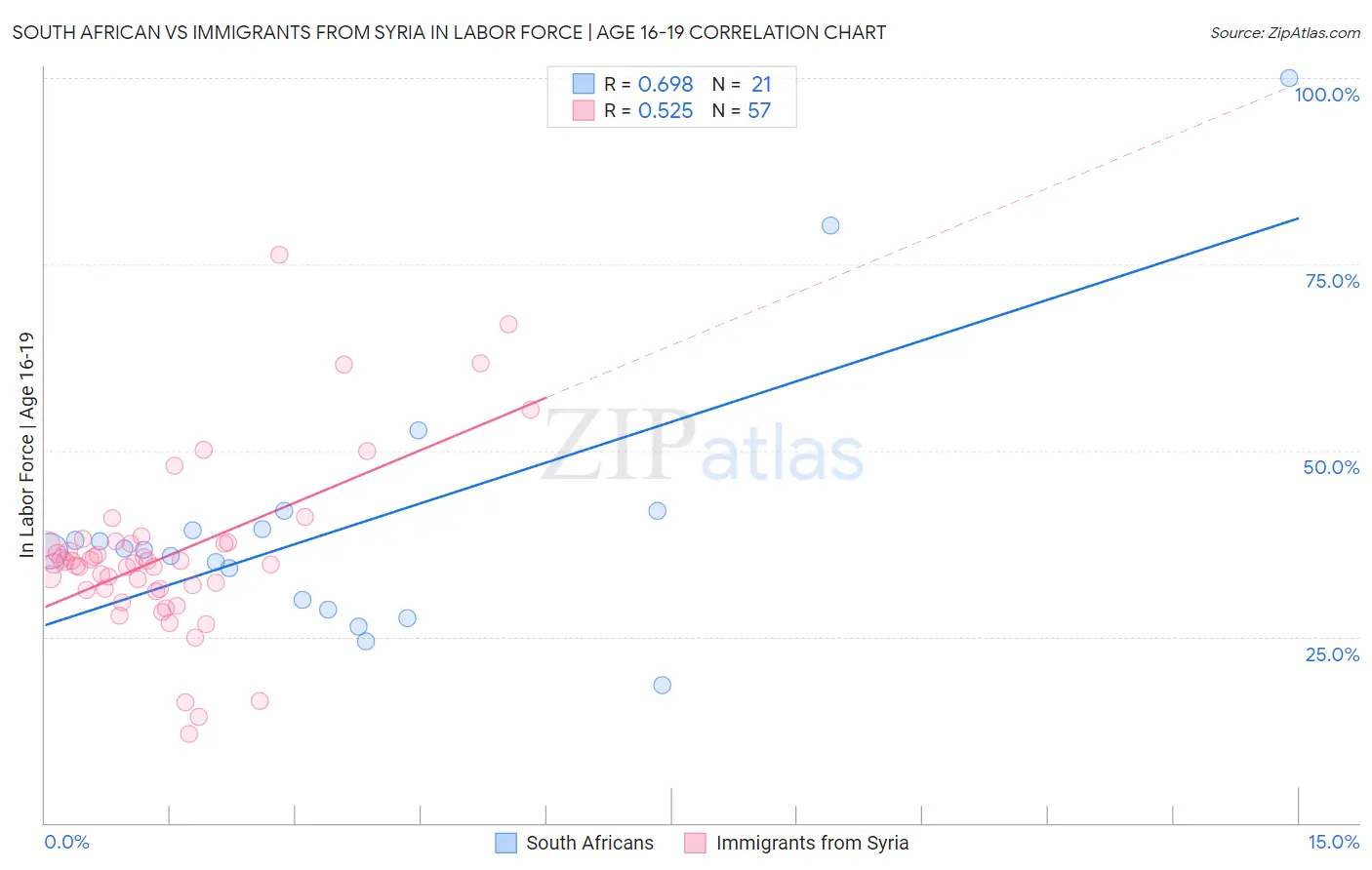 South African vs Immigrants from Syria In Labor Force | Age 16-19