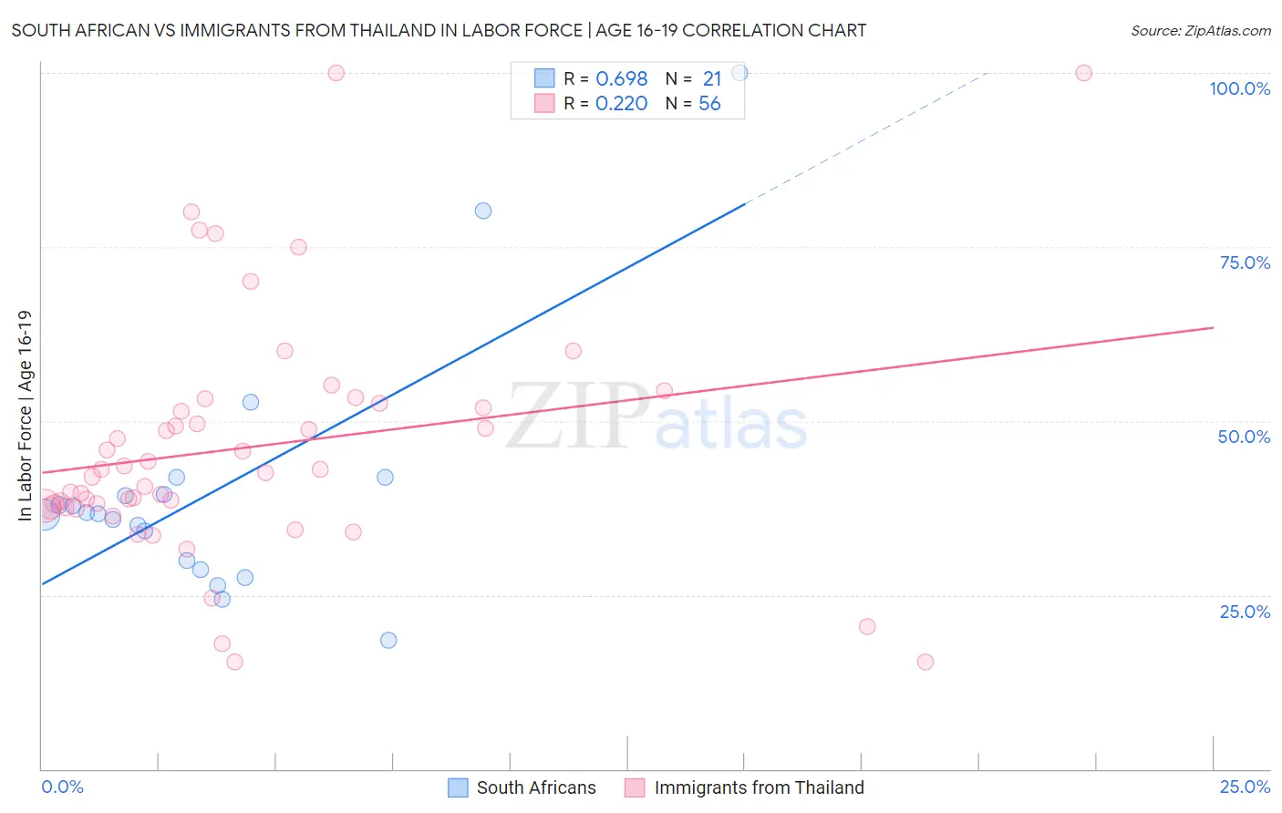 South African vs Immigrants from Thailand In Labor Force | Age 16-19