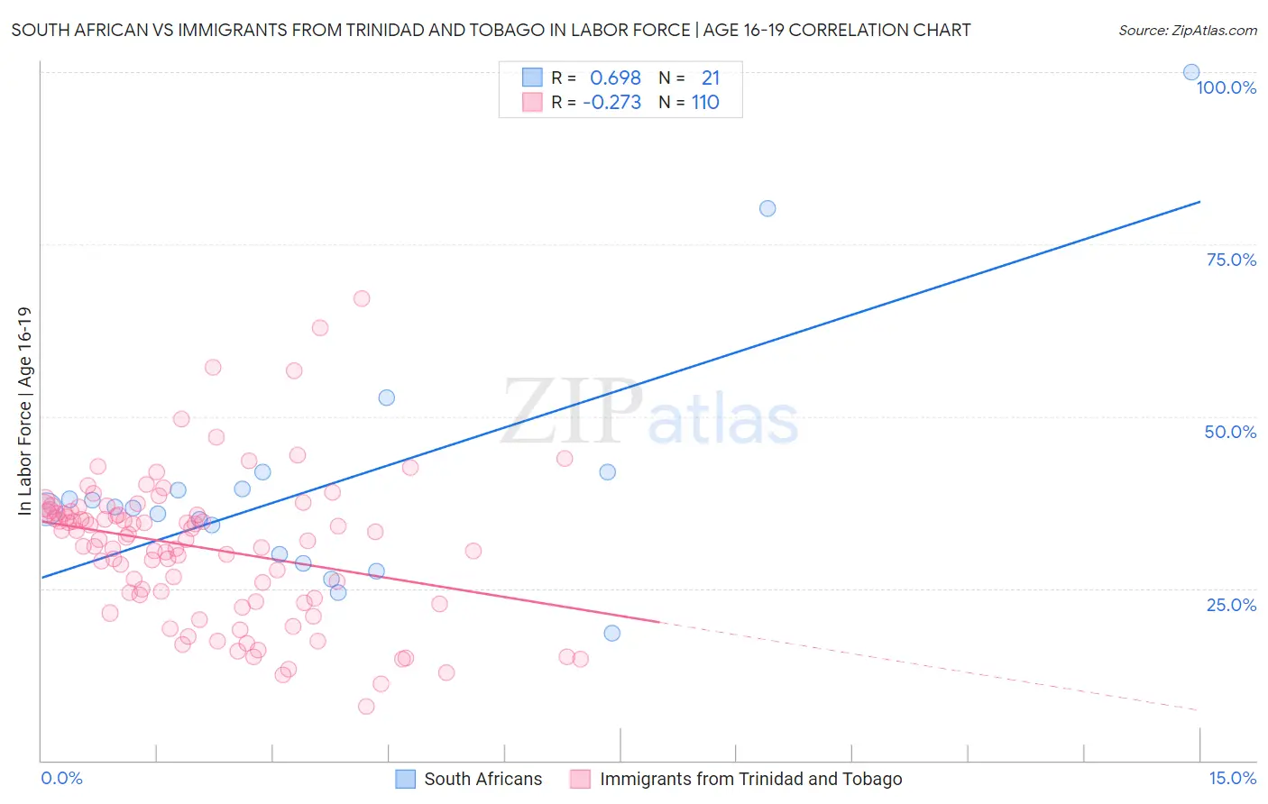 South African vs Immigrants from Trinidad and Tobago In Labor Force | Age 16-19