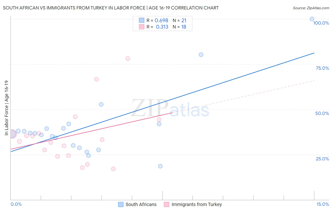South African vs Immigrants from Turkey In Labor Force | Age 16-19