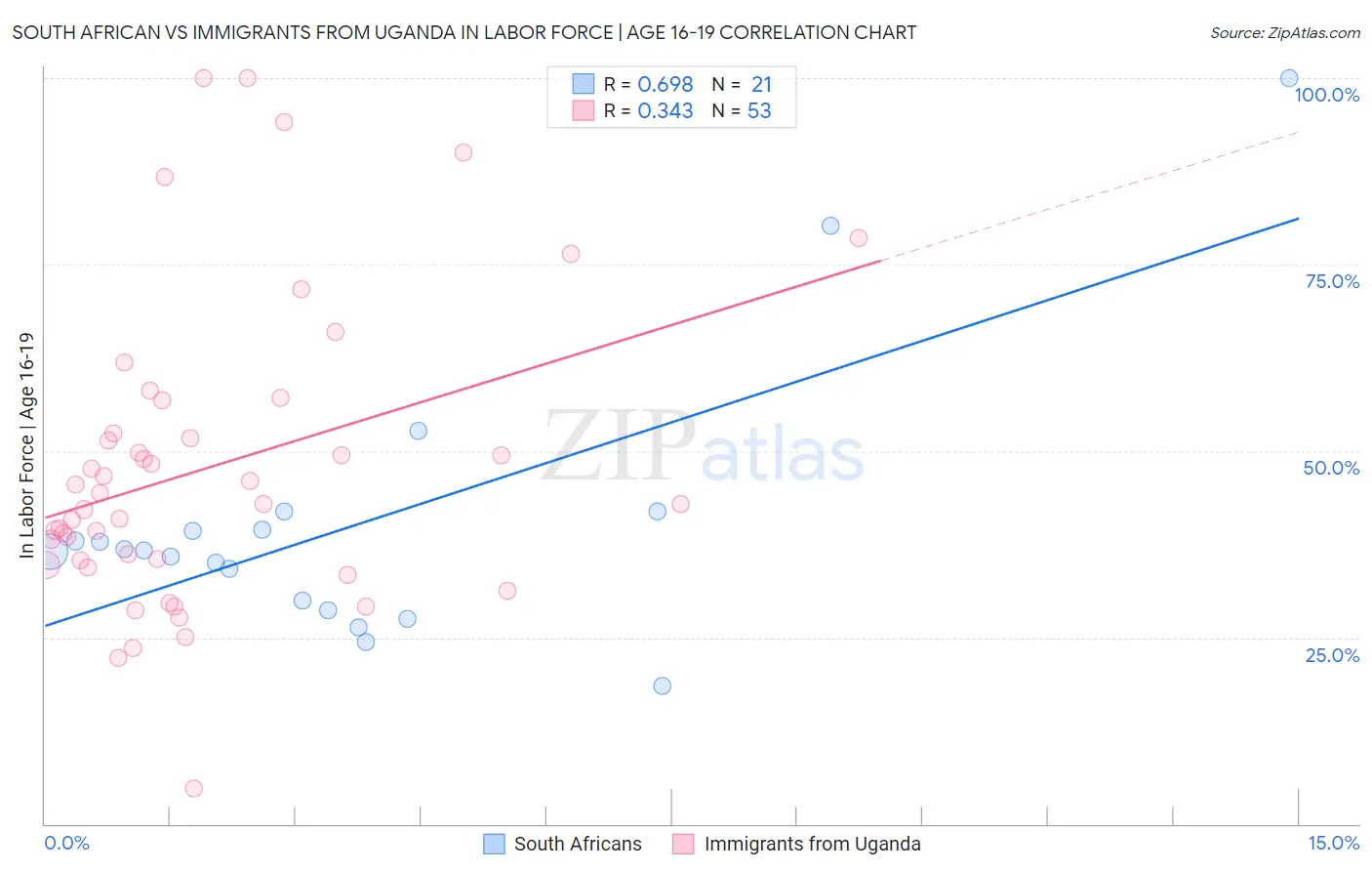 South African vs Immigrants from Uganda In Labor Force | Age 16-19