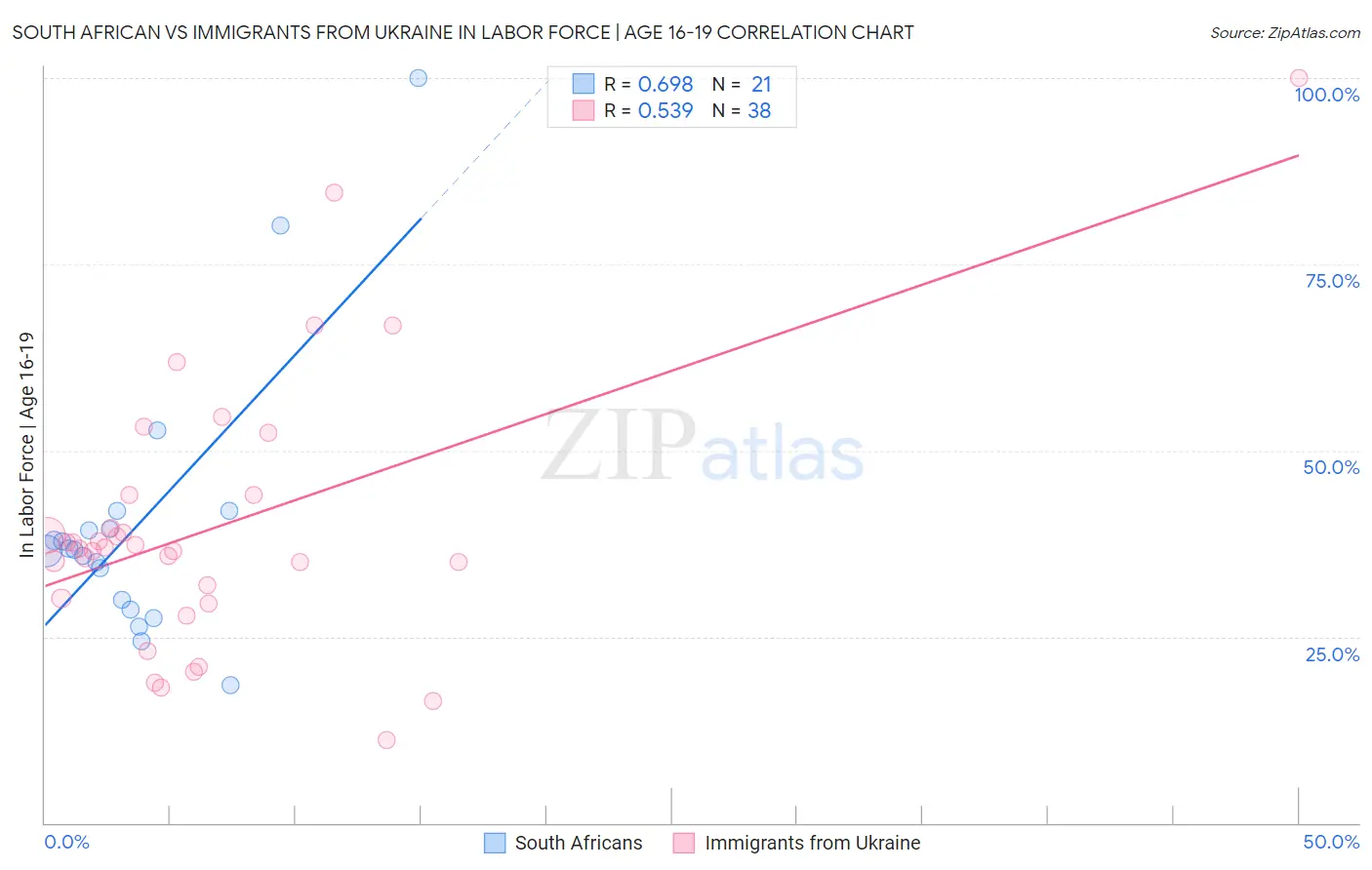 South African vs Immigrants from Ukraine In Labor Force | Age 16-19