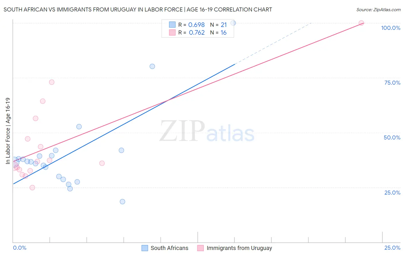 South African vs Immigrants from Uruguay In Labor Force | Age 16-19