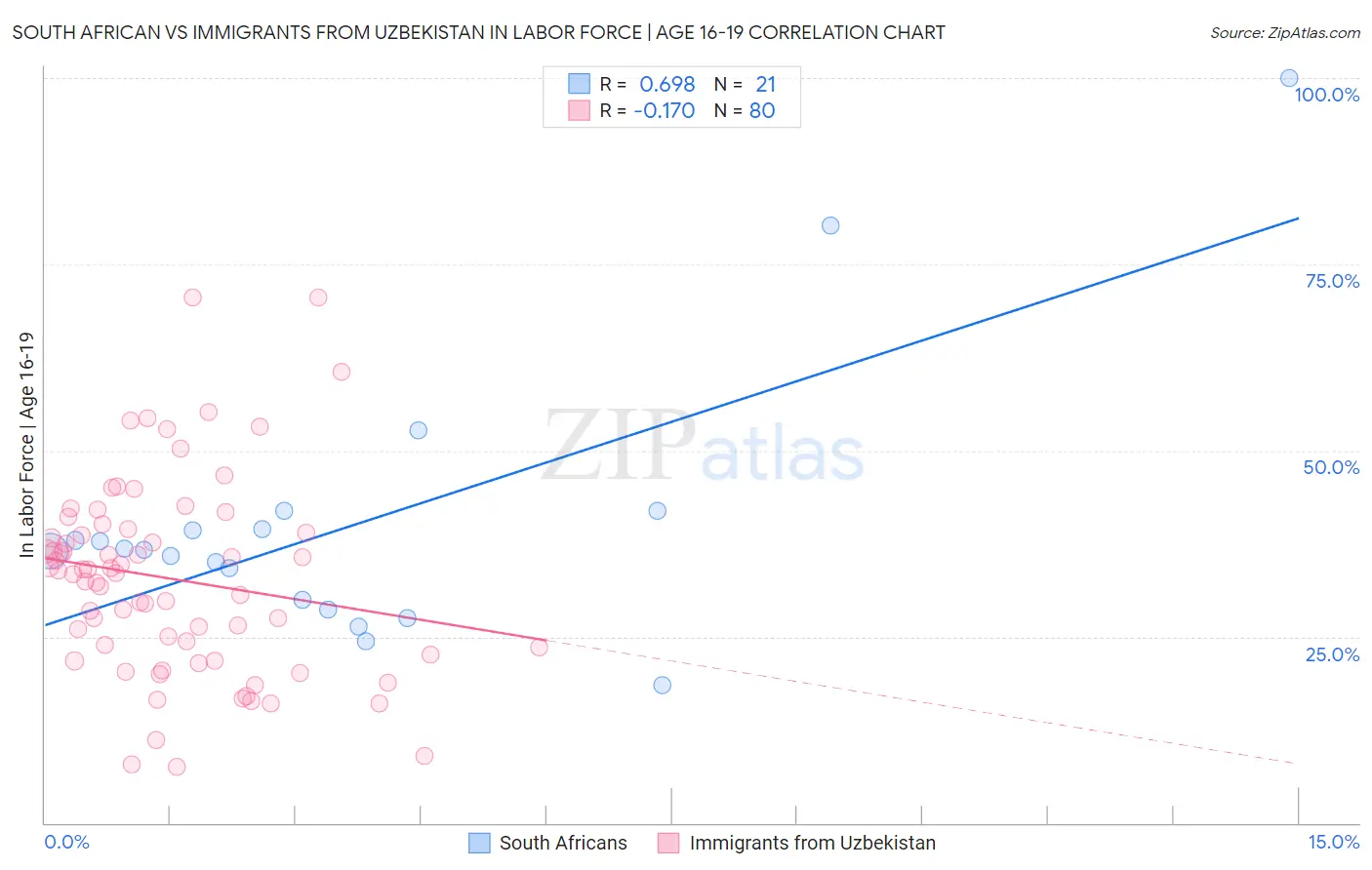 South African vs Immigrants from Uzbekistan In Labor Force | Age 16-19