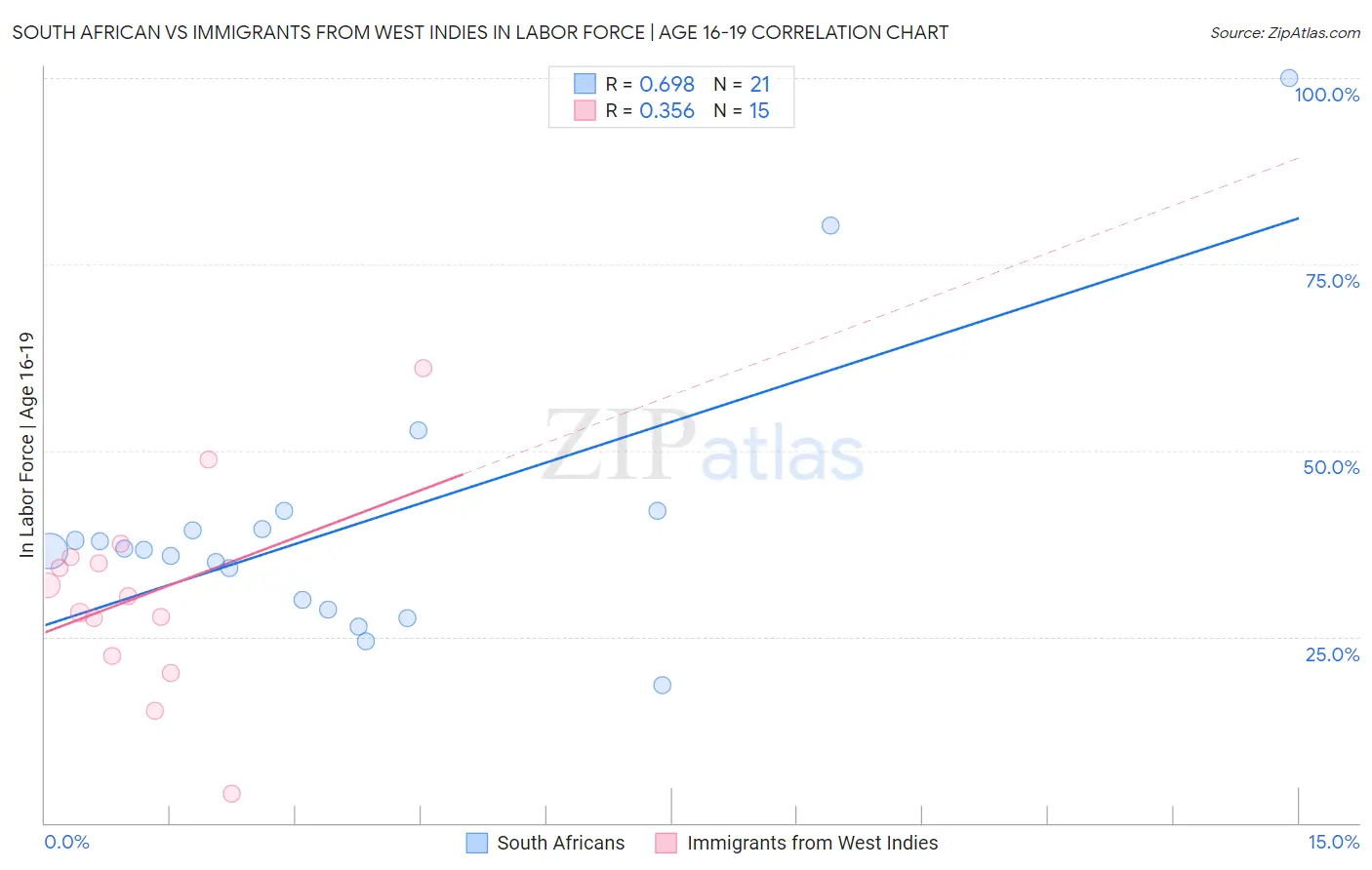 South African vs Immigrants from West Indies In Labor Force | Age 16-19