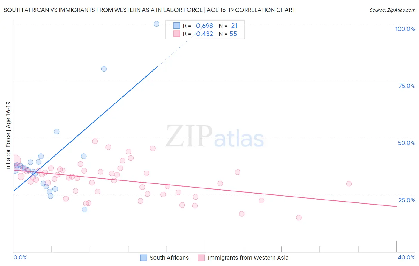 South African vs Immigrants from Western Asia In Labor Force | Age 16-19