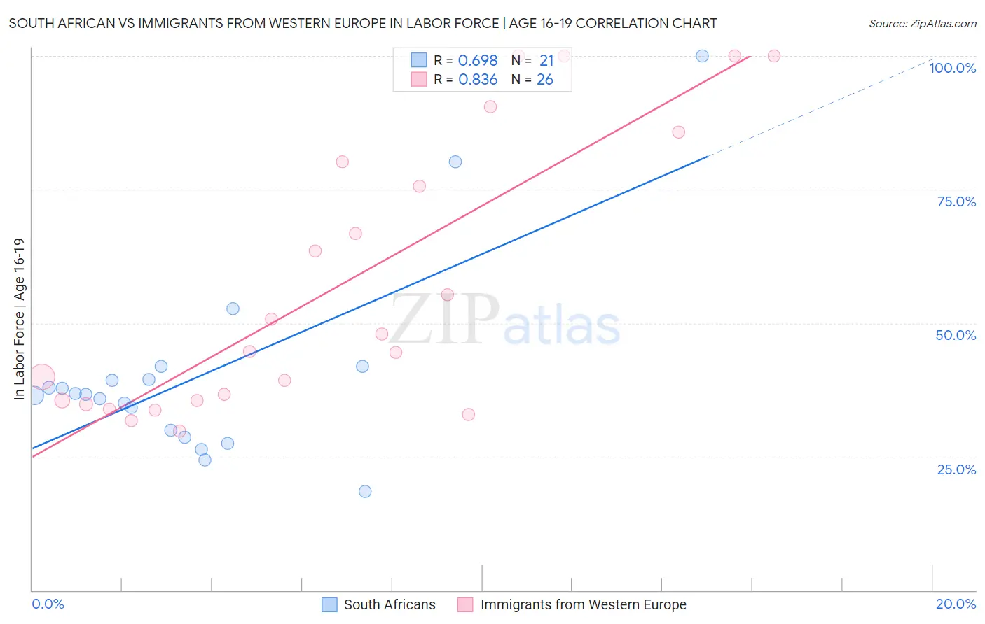 South African vs Immigrants from Western Europe In Labor Force | Age 16-19