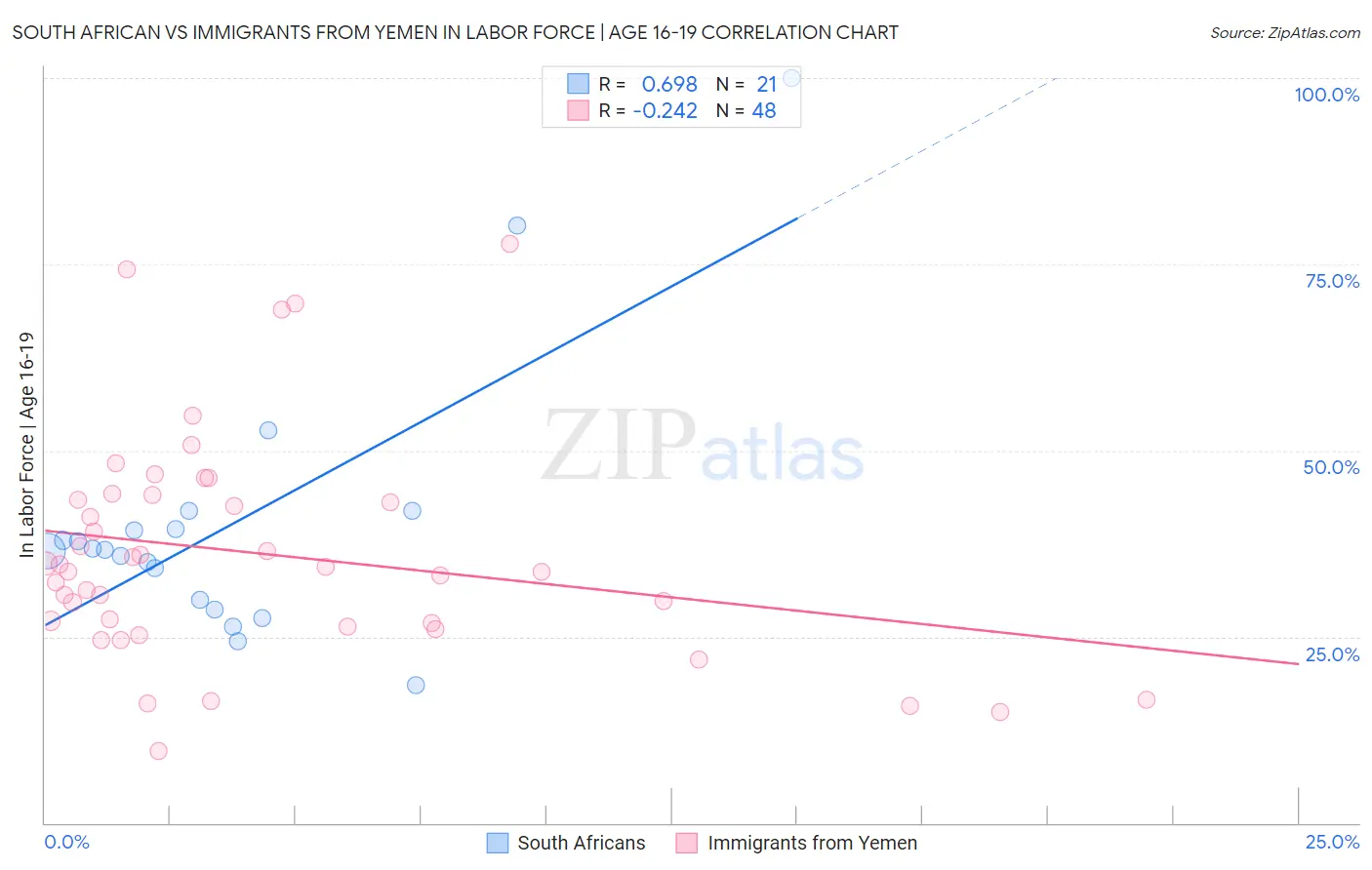 South African vs Immigrants from Yemen In Labor Force | Age 16-19