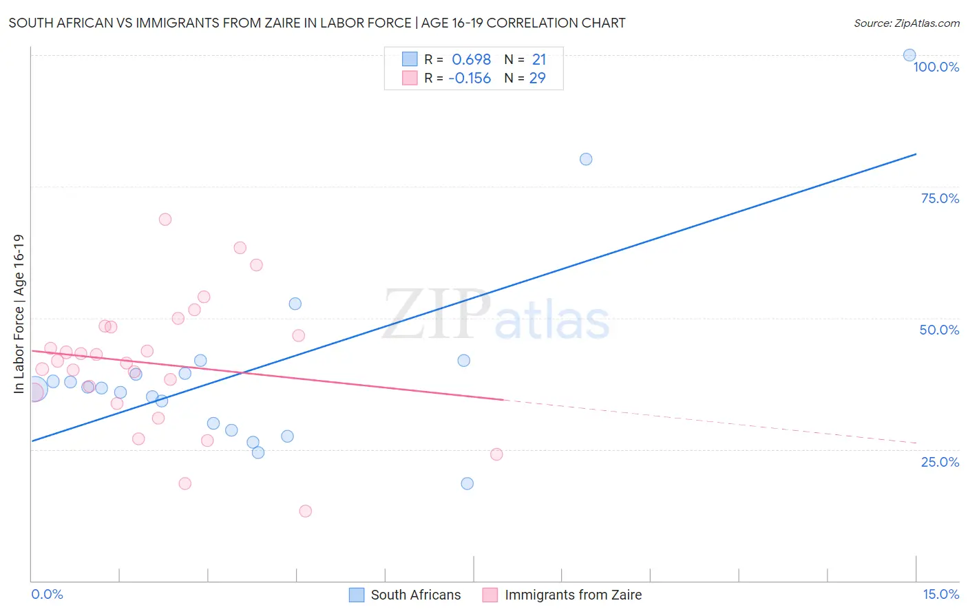 South African vs Immigrants from Zaire In Labor Force | Age 16-19