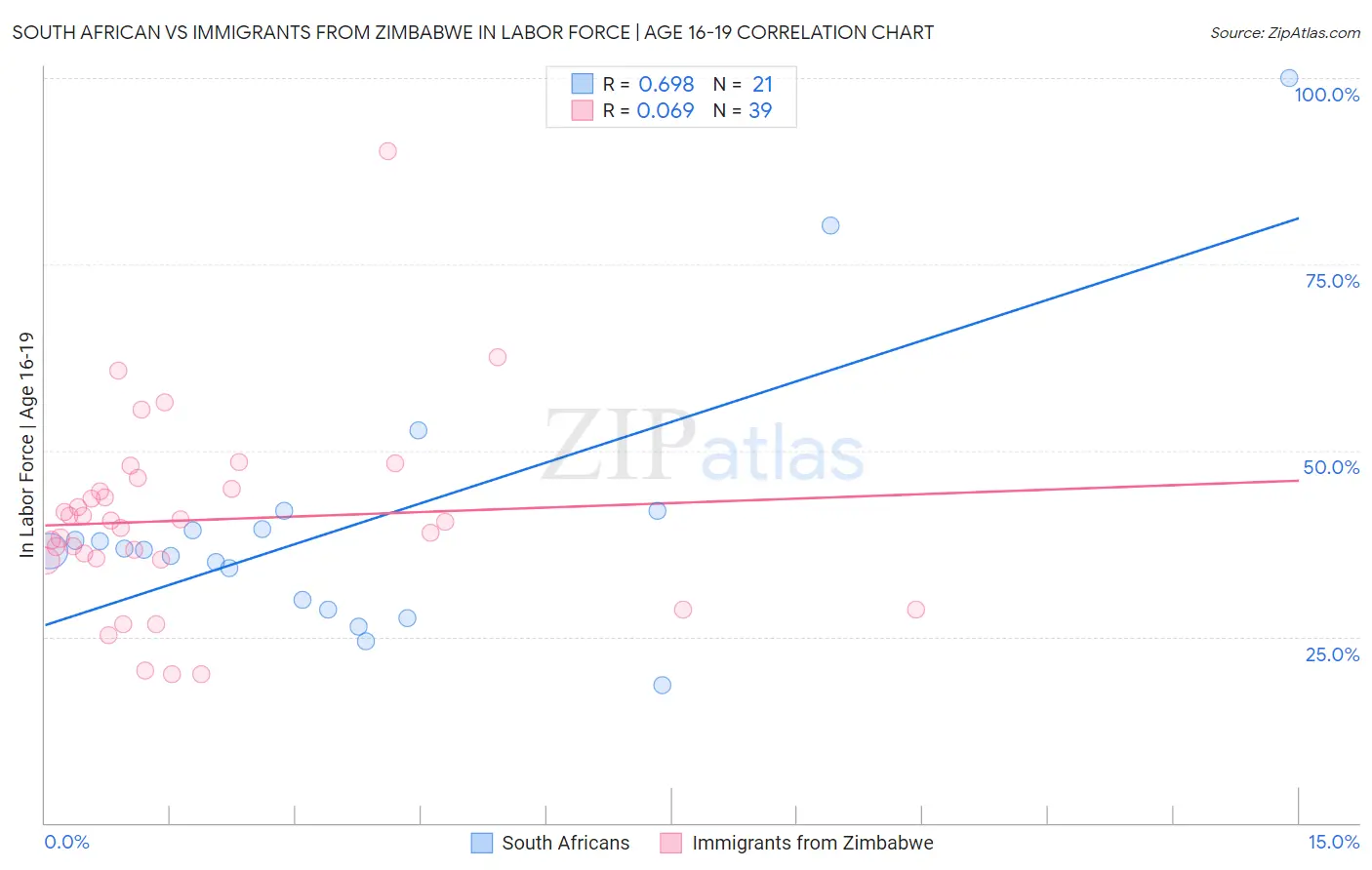 South African vs Immigrants from Zimbabwe In Labor Force | Age 16-19