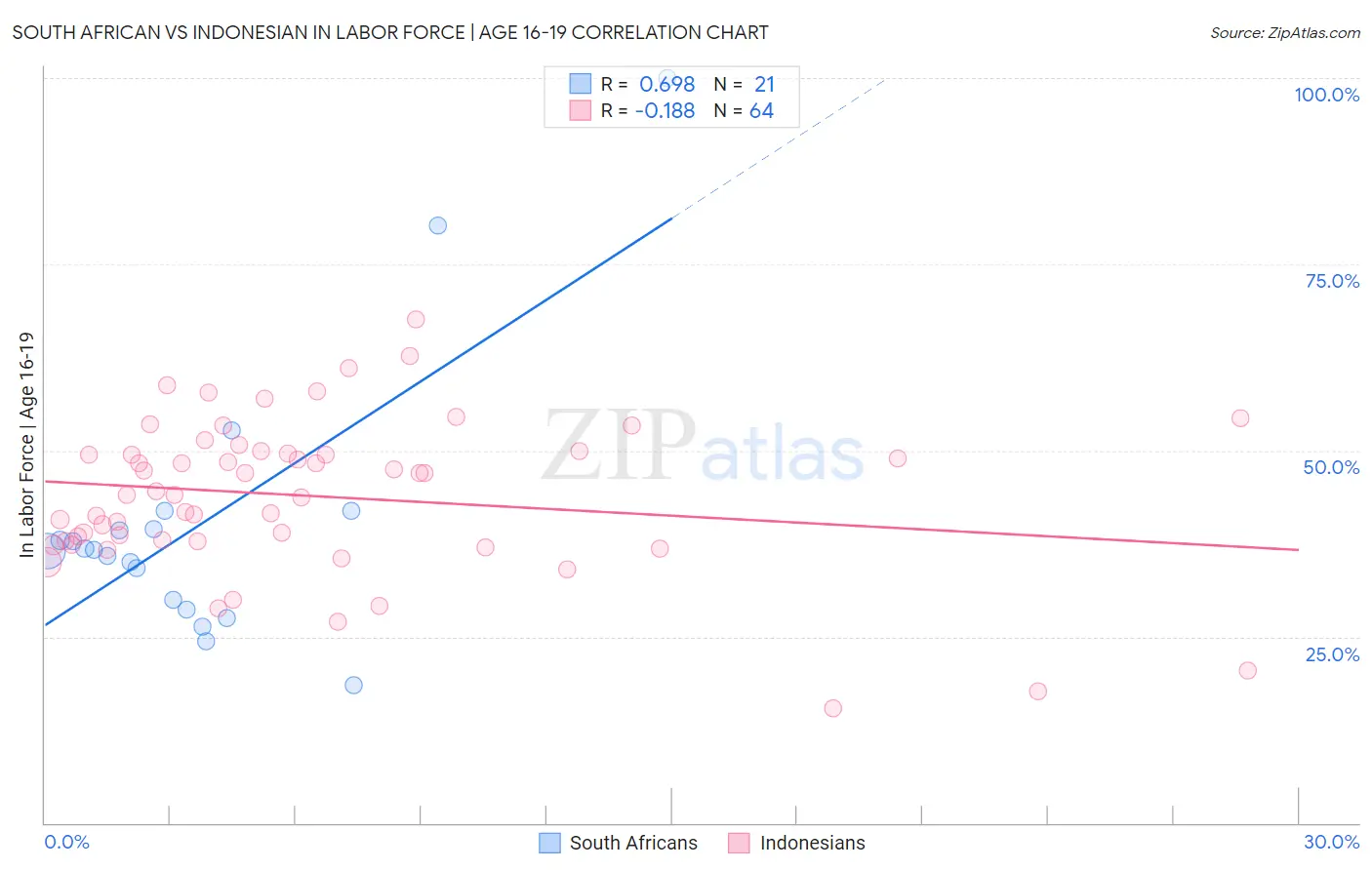 South African vs Indonesian In Labor Force | Age 16-19