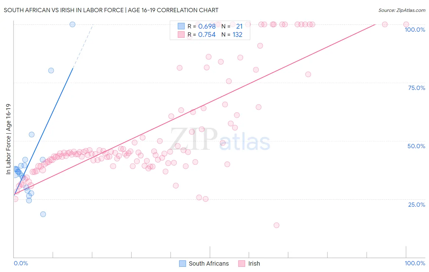 South African vs Irish In Labor Force | Age 16-19