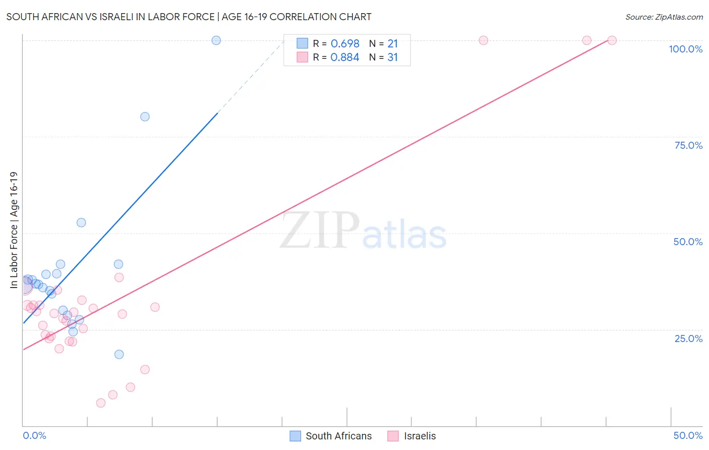 South African vs Israeli In Labor Force | Age 16-19