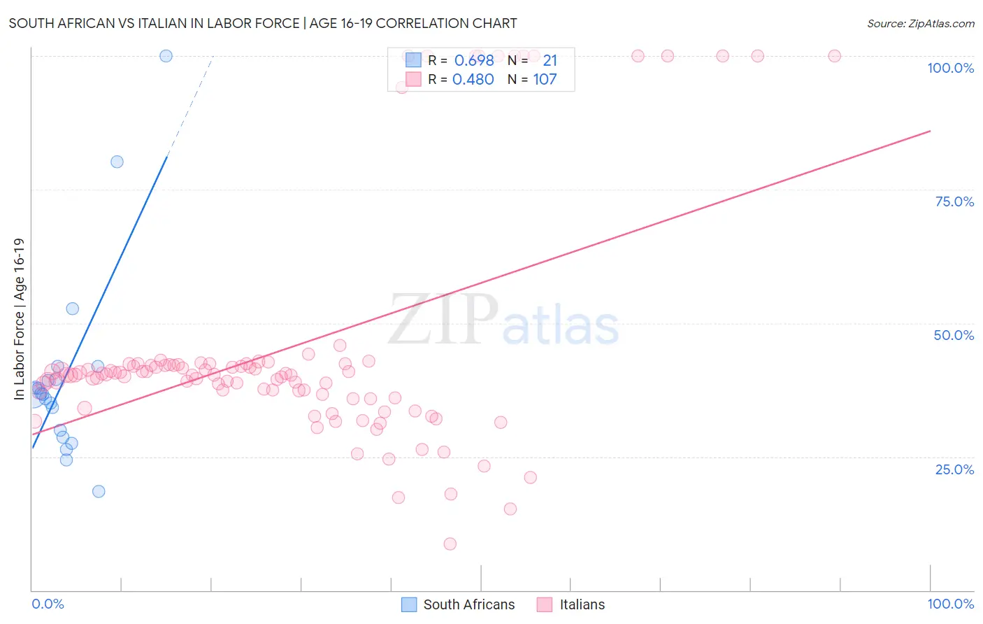 South African vs Italian In Labor Force | Age 16-19