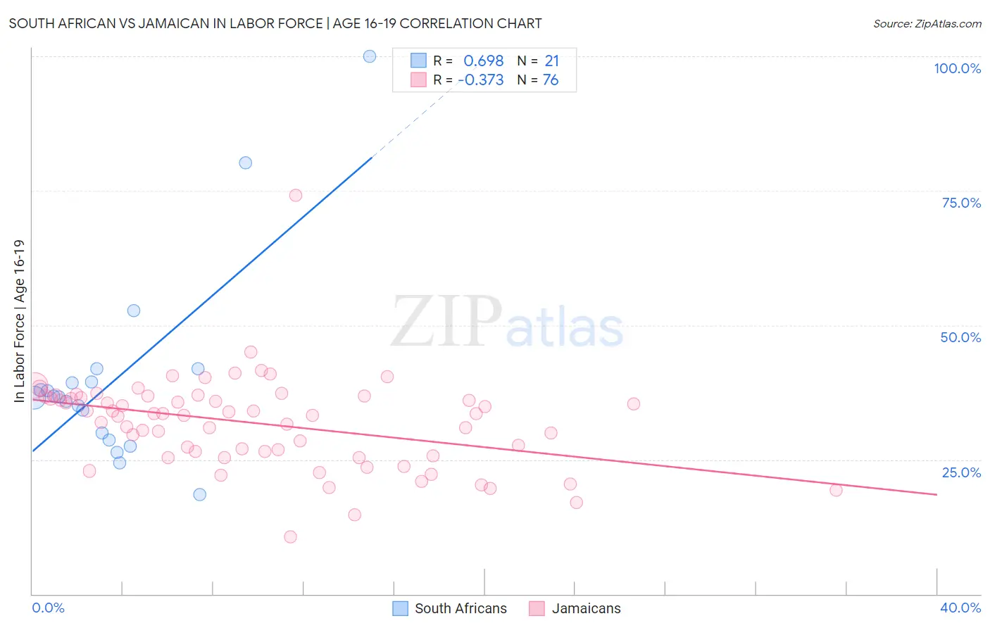 South African vs Jamaican In Labor Force | Age 16-19