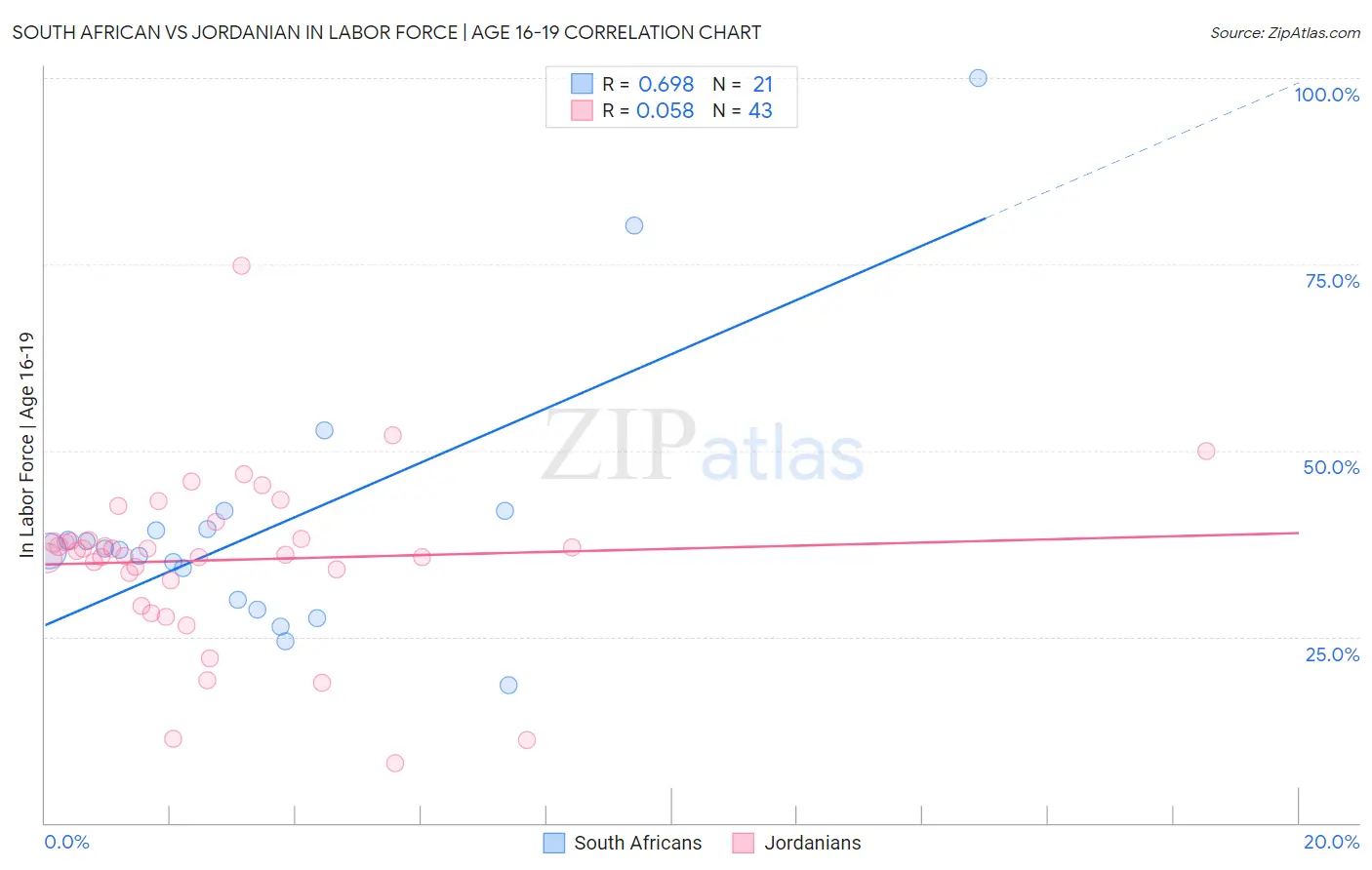 South African vs Jordanian In Labor Force | Age 16-19