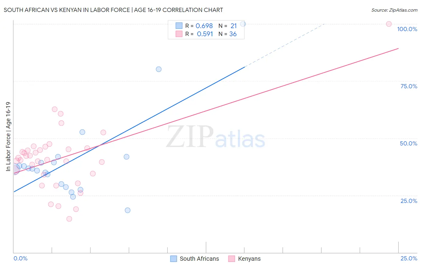 South African vs Kenyan In Labor Force | Age 16-19