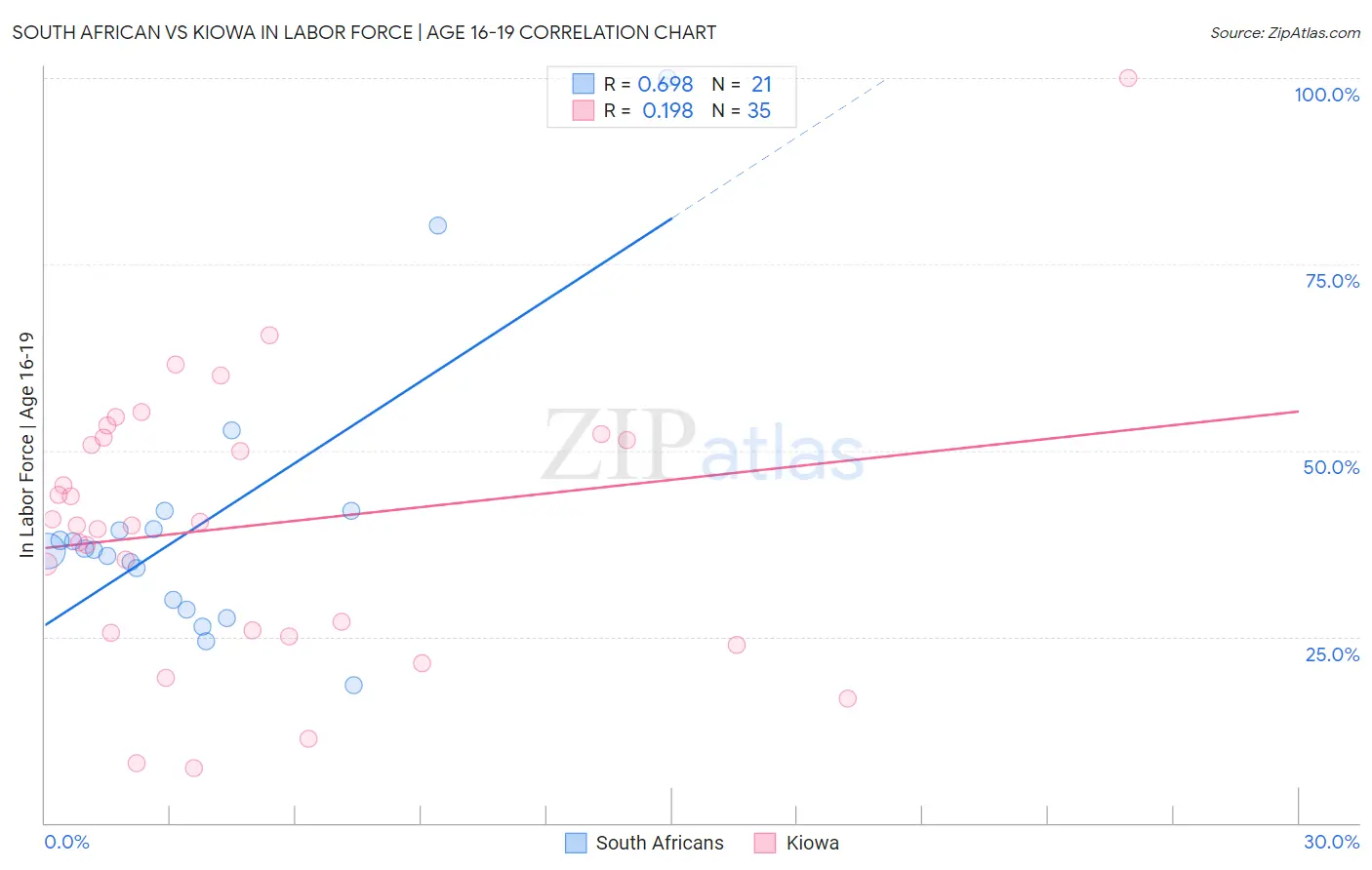 South African vs Kiowa In Labor Force | Age 16-19