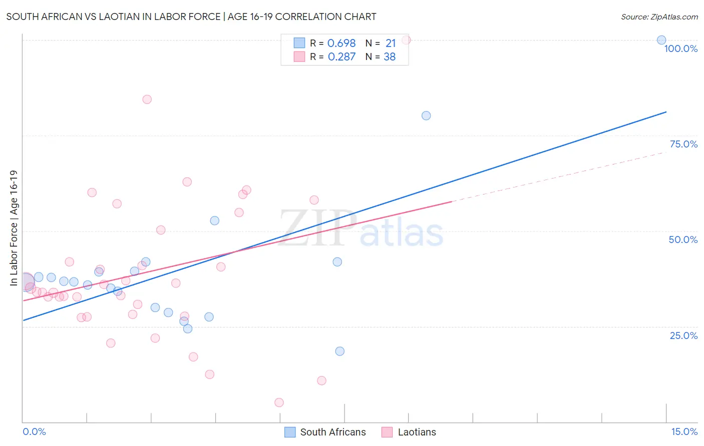 South African vs Laotian In Labor Force | Age 16-19