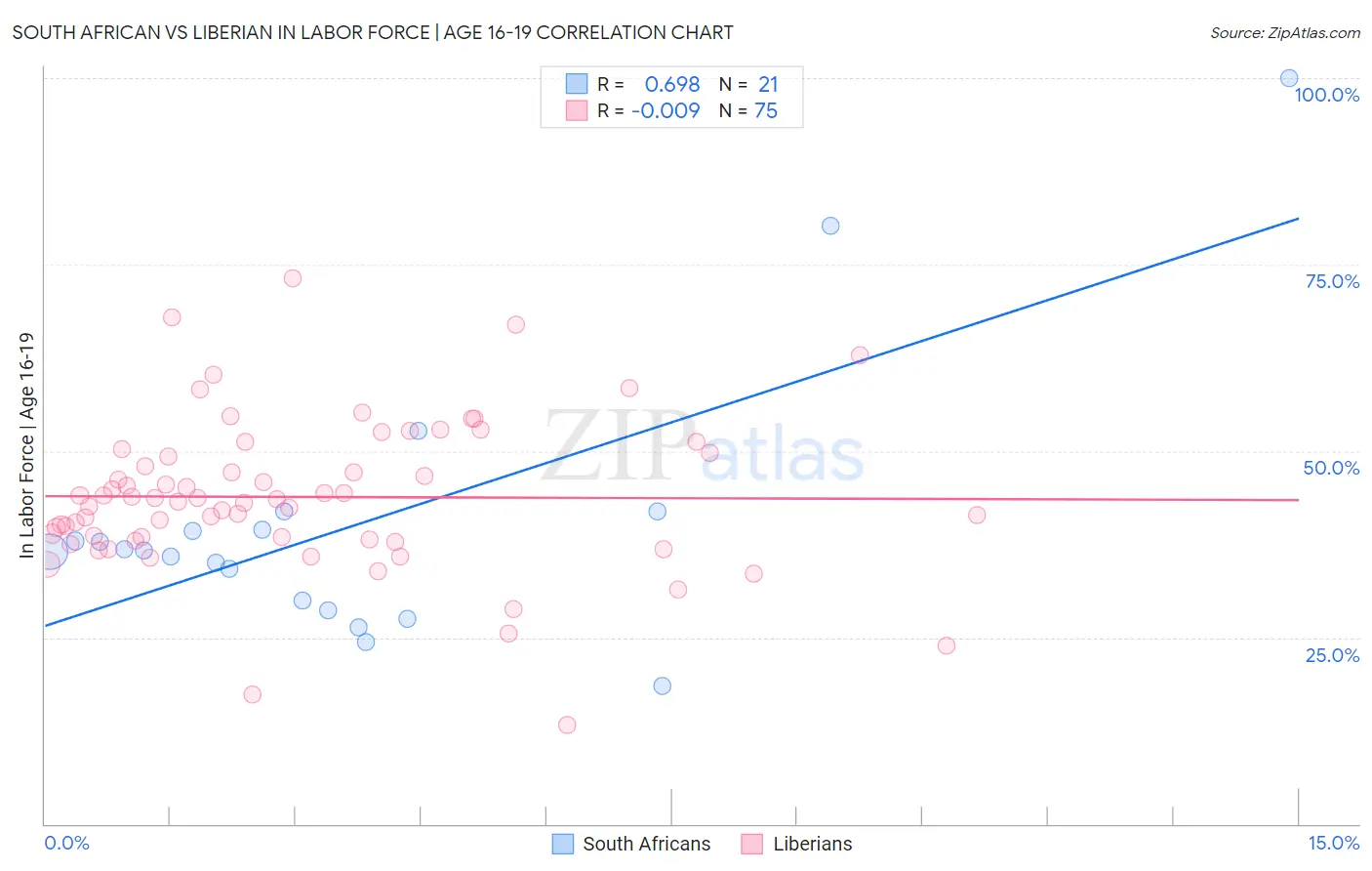 South African vs Liberian In Labor Force | Age 16-19