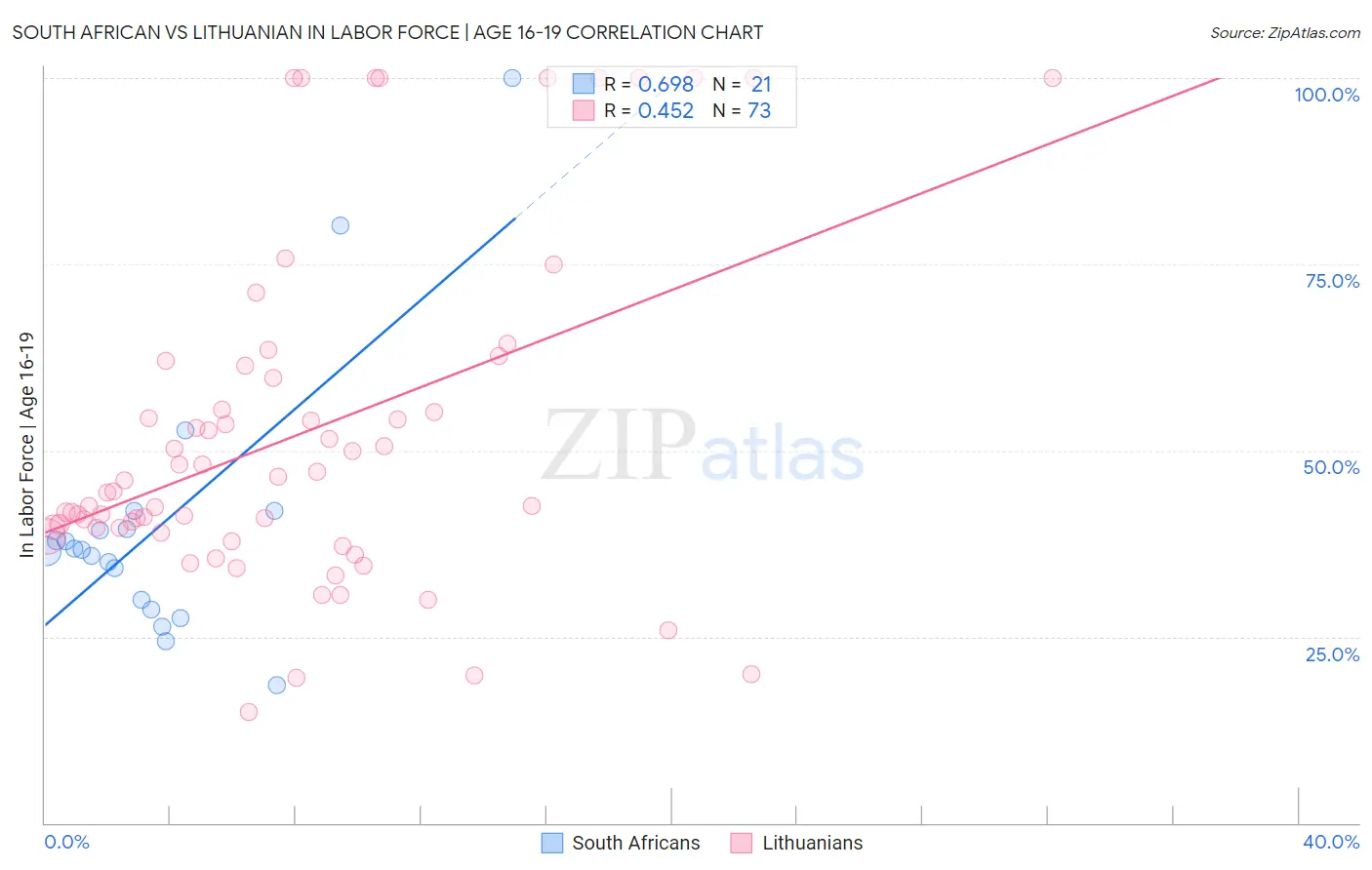 South African vs Lithuanian In Labor Force | Age 16-19