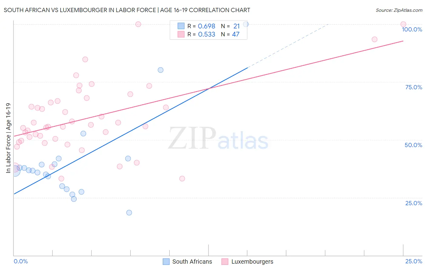 South African vs Luxembourger In Labor Force | Age 16-19