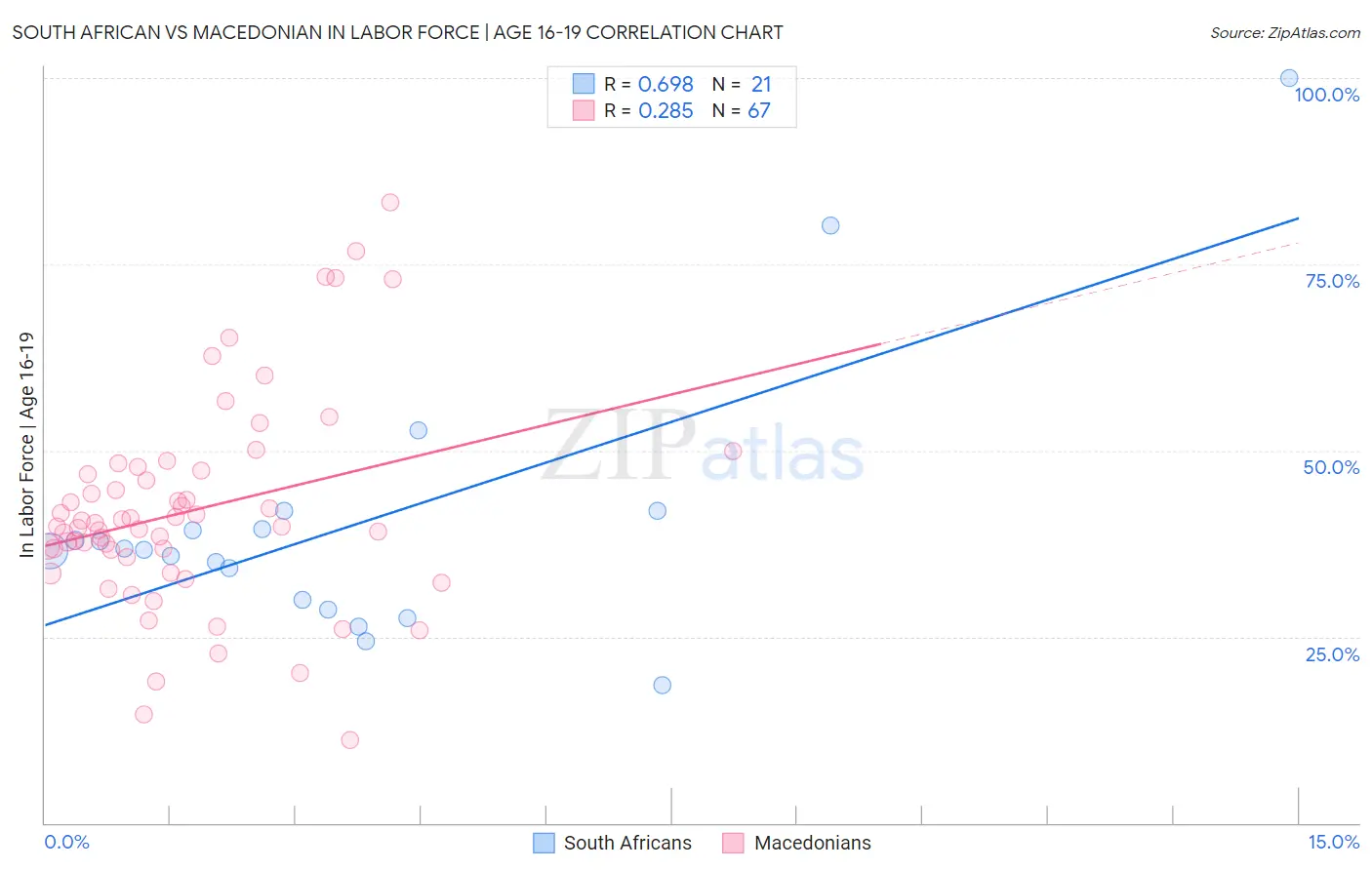 South African vs Macedonian In Labor Force | Age 16-19