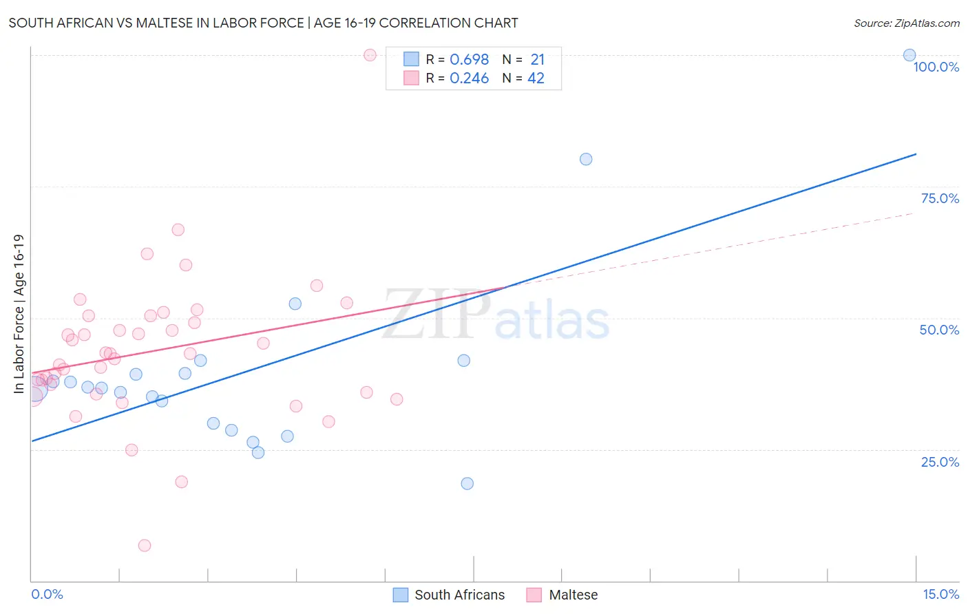 South African vs Maltese In Labor Force | Age 16-19