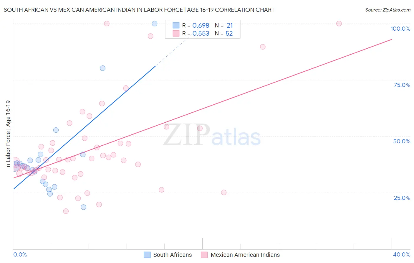 South African vs Mexican American Indian In Labor Force | Age 16-19
