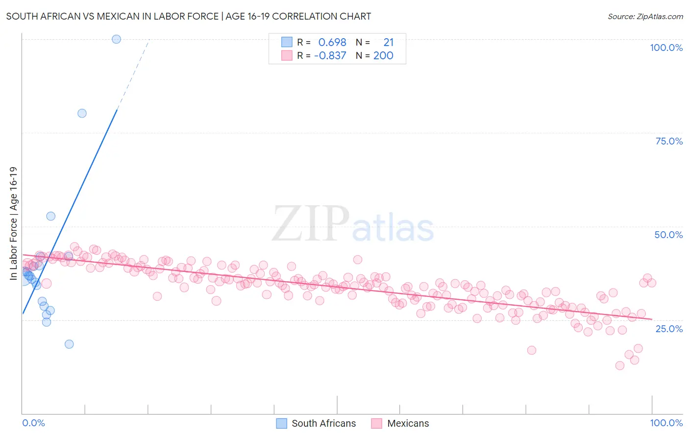 South African vs Mexican In Labor Force | Age 16-19