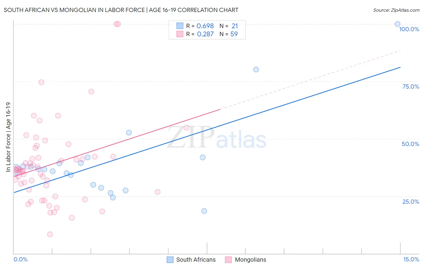 South African vs Mongolian In Labor Force | Age 16-19