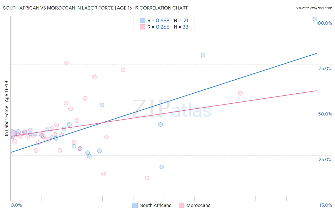 South African vs Moroccan In Labor Force | Age 16-19