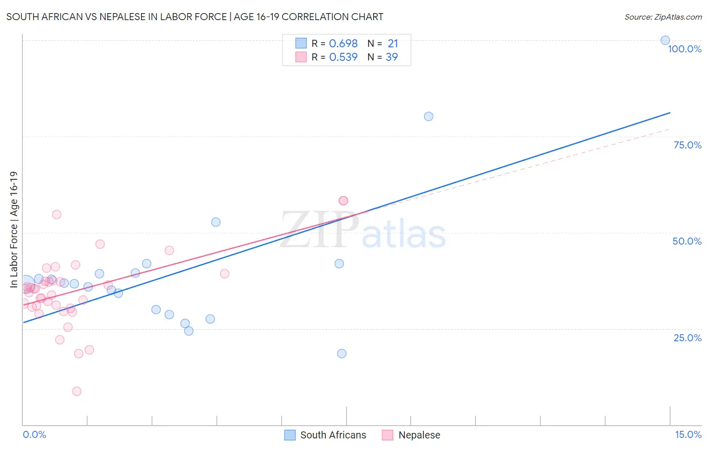 South African vs Nepalese In Labor Force | Age 16-19