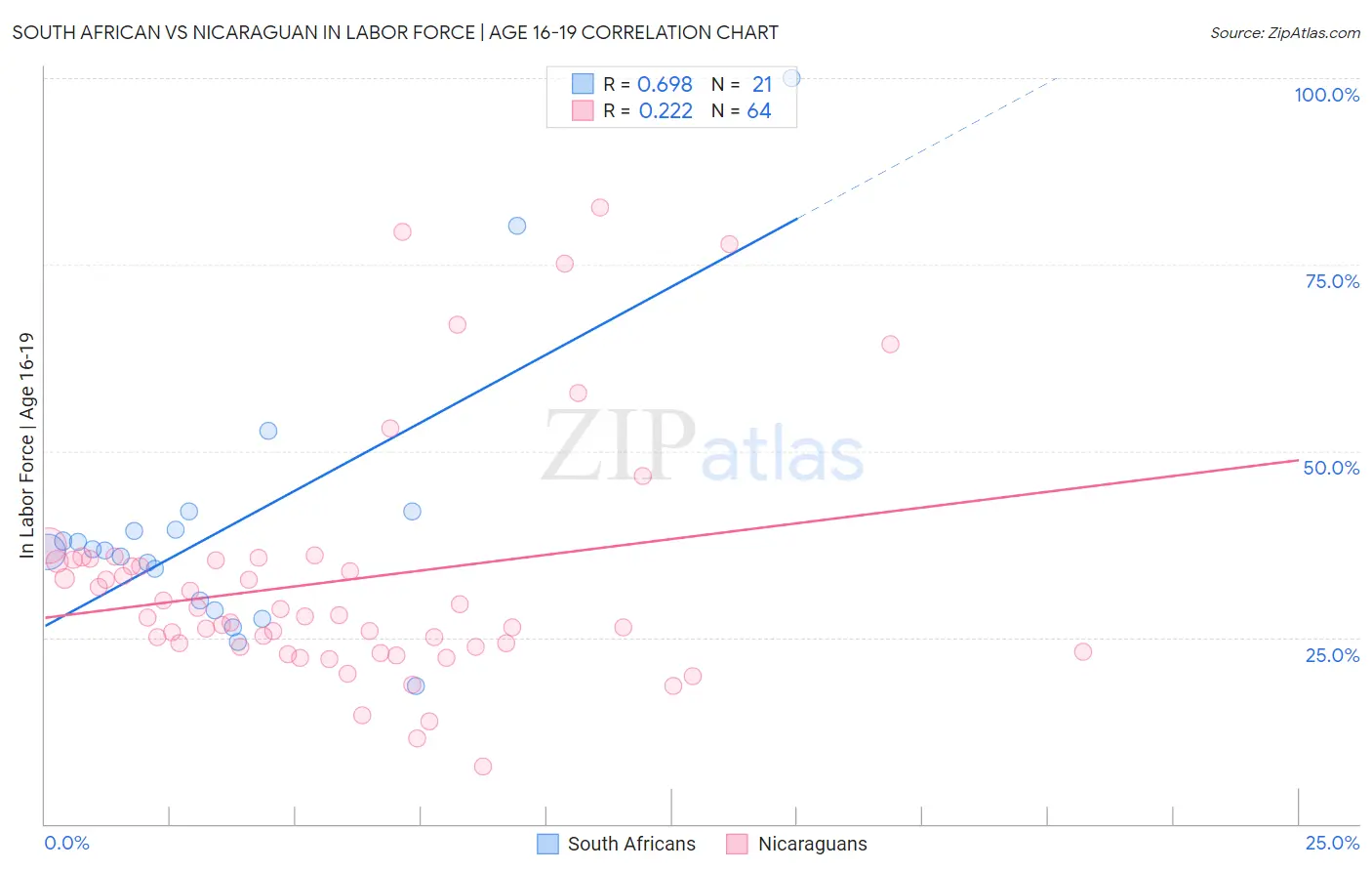 South African vs Nicaraguan In Labor Force | Age 16-19